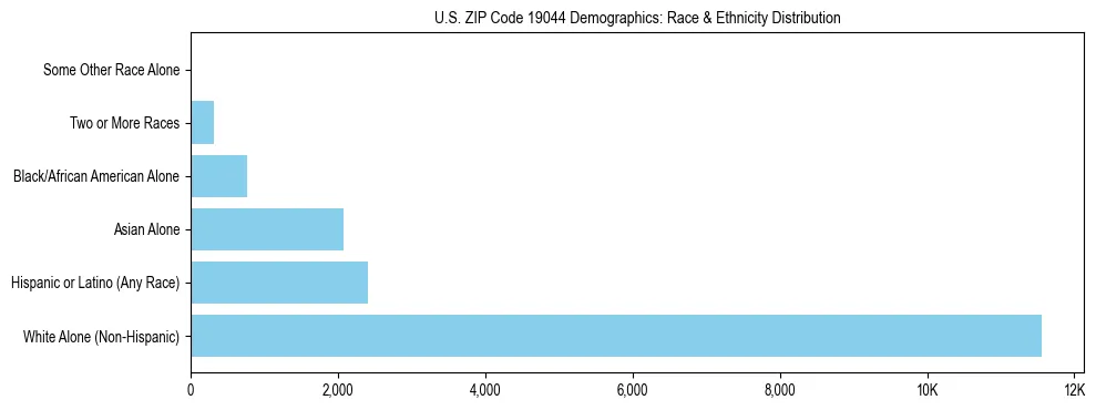 Race and Ethnicity Distribution Chart for US ZIP Code 19044