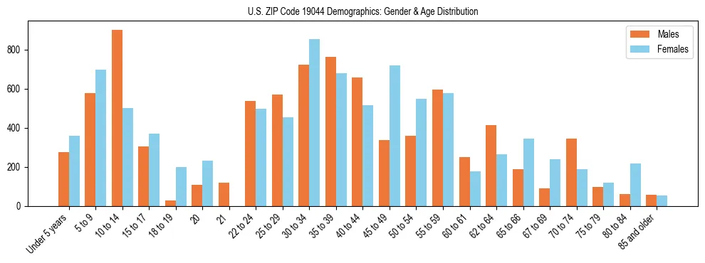 Bar chart showing the population distribution of US ZIP Code 19044 by age group and gender, based on 2023 ACS data.