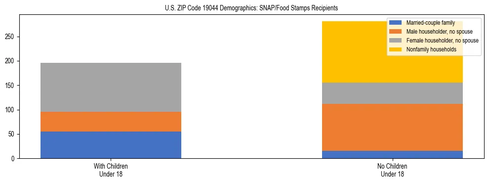 Stacked bar chart showing SNAP/Food Stamps recipient household composition by presence of children under 18 in US ZIP Code 19044, based on 2023 ACS data.