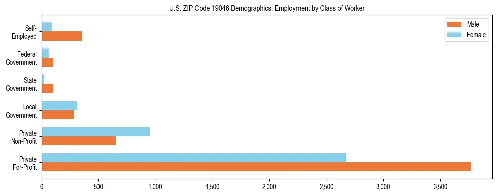 Horizontal bar chart showing employment distribution by class of worker and gender in US ZIP Code 19046, based on 2023 ACS data.