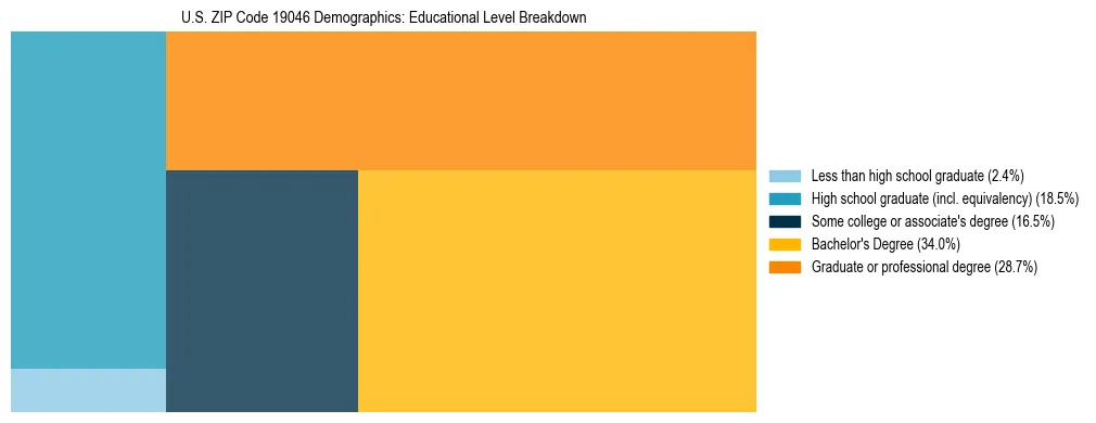 Treemap chart illustrating the educational attainment breakdown for population 25 years and over in US ZIP Code 19046.
