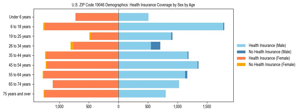 Pyramid chart showing health insurance coverage by age and sex in US ZIP Code 19046.