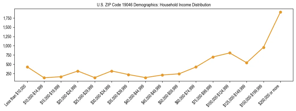Horizontal bar chart showing household income distribution in US ZIP Code 19046.