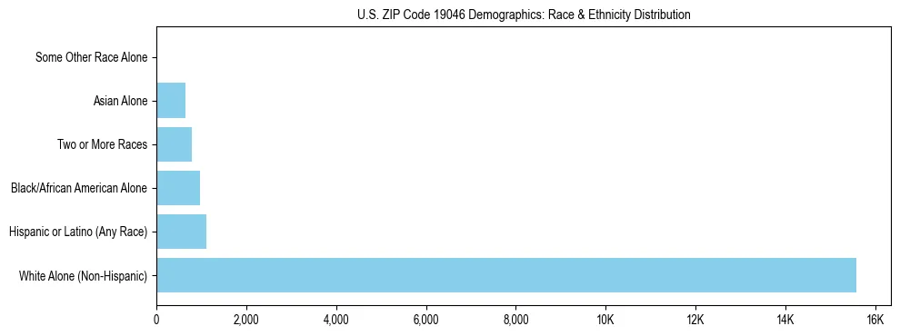 Race and Ethnicity Distribution Chart for US ZIP Code 19046
