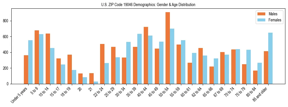 Bar chart showing the population distribution of US ZIP Code 19046 by age group and gender, based on 2023 ACS data.