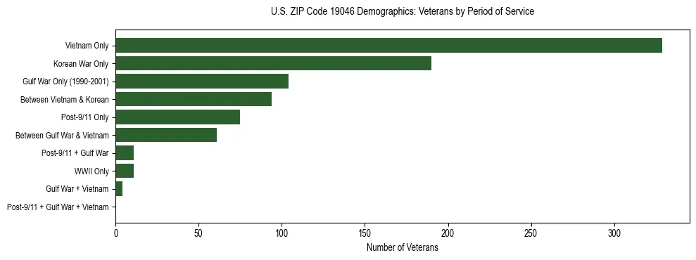 Horizontal bar chart showing veteran distribution by period of military service in US ZIP Code 19046, based on 2023 ACS data.