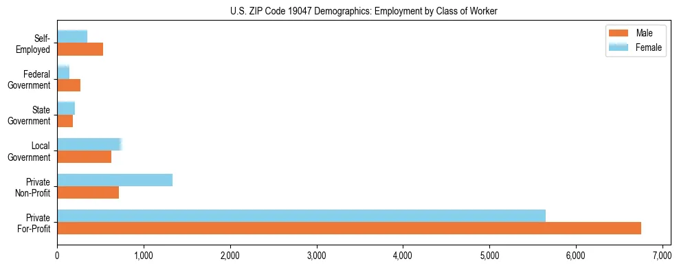 Horizontal bar chart showing employment distribution by class of worker and gender in US ZIP Code 19047, based on 2023 ACS data.