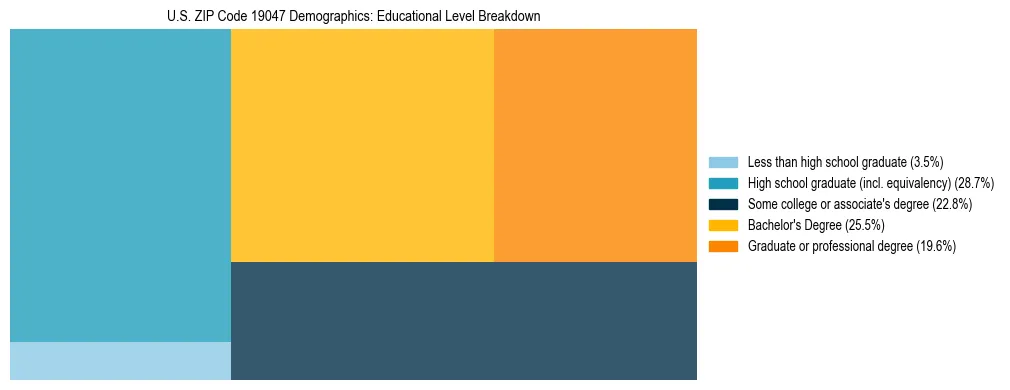 Treemap chart illustrating the educational attainment breakdown for population 25 years and over in US ZIP Code 19047.