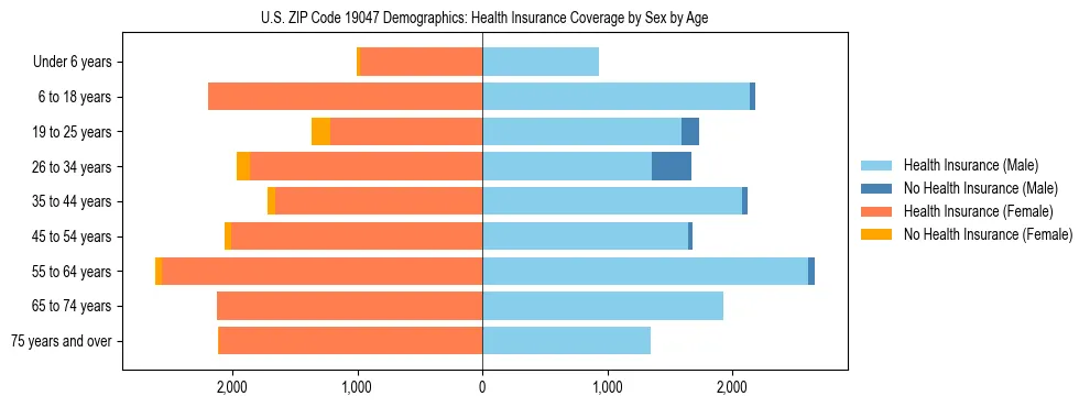 Pyramid chart showing health insurance coverage by age and sex in US ZIP Code 19047.