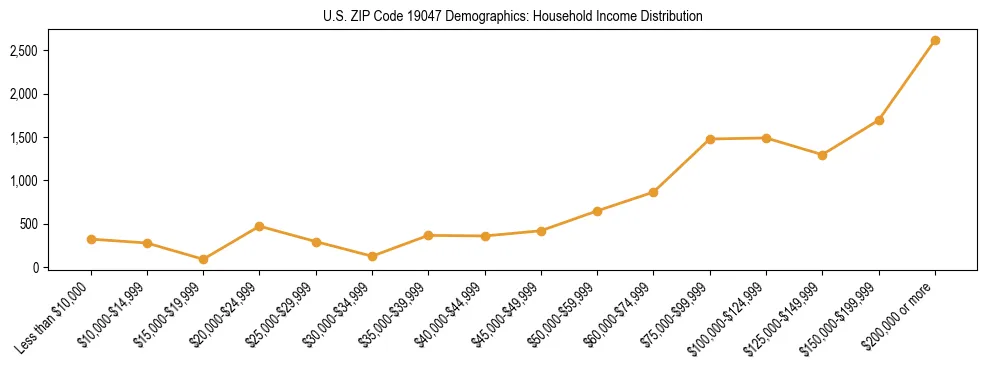 Horizontal bar chart showing household income distribution in US ZIP Code 19047.