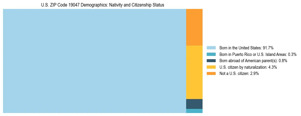 Treemap showing the population distribution by nativity and citizenship status in US ZIP Code 19047 based on U.S. Census data.