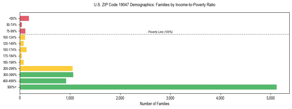 Horizontal bar chart showing family distribution by income-to-poverty ratio in US ZIP Code 19047, based on 2023 ACS data.