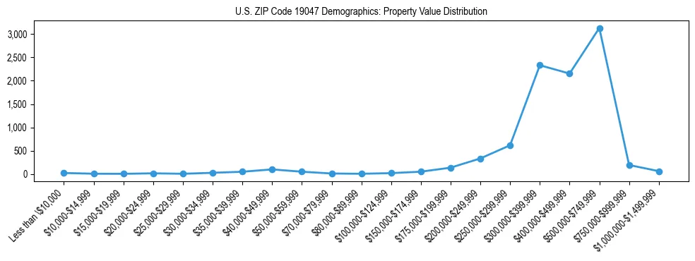 Line chart showing the distribution of property values for owner-occupied housing units in US ZIP Code 19047.