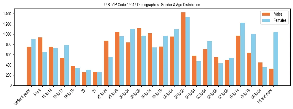 Bar chart showing the population distribution of US ZIP Code 19047 by age group and gender, based on 2023 ACS data.