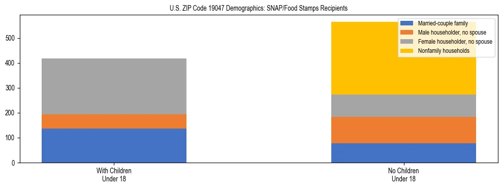 Stacked bar chart showing SNAP/Food Stamps recipient household composition by presence of children under 18 in US ZIP Code 19047, based on 2023 ACS data.
