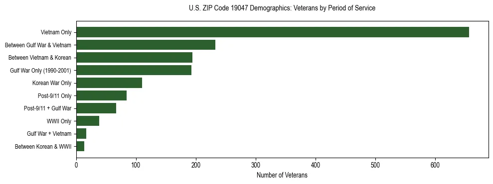 Horizontal bar chart showing veteran distribution by period of military service in US ZIP Code 19047, based on 2023 ACS data.