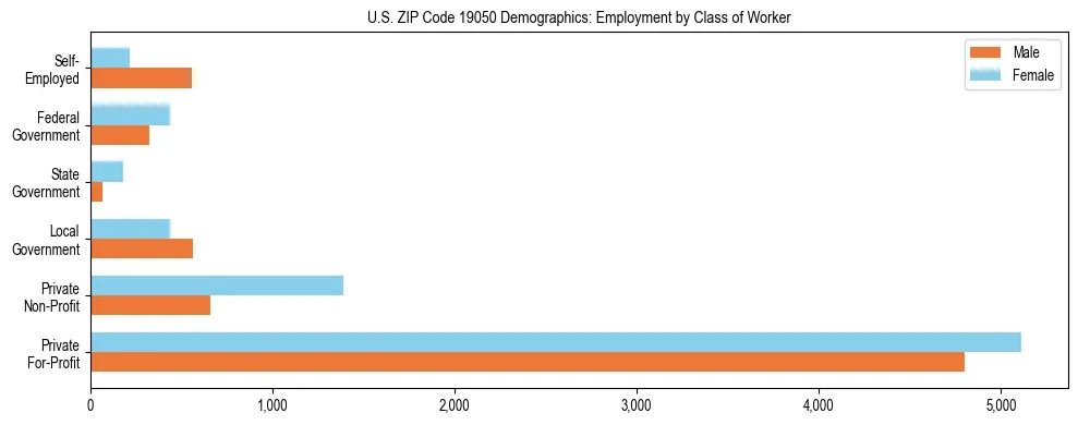 Horizontal bar chart showing employment distribution by class of worker and gender in US ZIP Code 19050, based on 2023 ACS data.