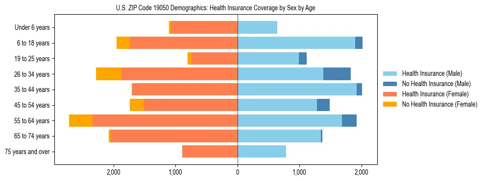 Pyramid chart showing health insurance coverage by age and sex in US ZIP Code 19050.