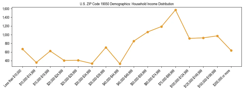 Horizontal bar chart showing household income distribution in US ZIP Code 19050.