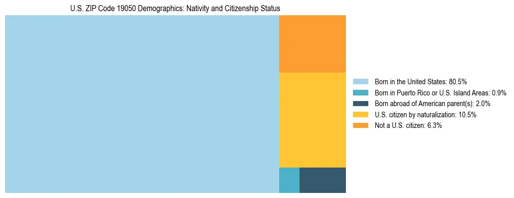 Treemap showing the population distribution by nativity and citizenship status in US ZIP Code 19050 based on U.S. Census data.