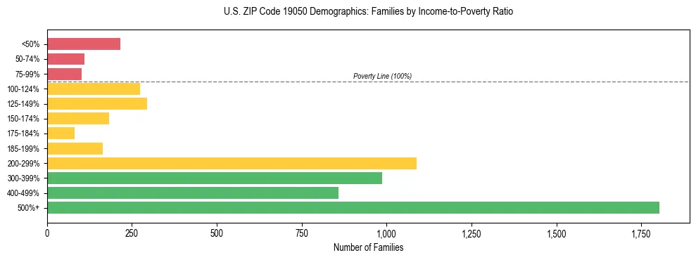 Horizontal bar chart showing family distribution by income-to-poverty ratio in US ZIP Code 19050, based on 2023 ACS data.