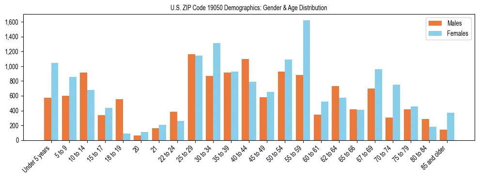 Bar chart showing the population distribution of US ZIP Code 19050 by age group and gender, based on 2023 ACS data.