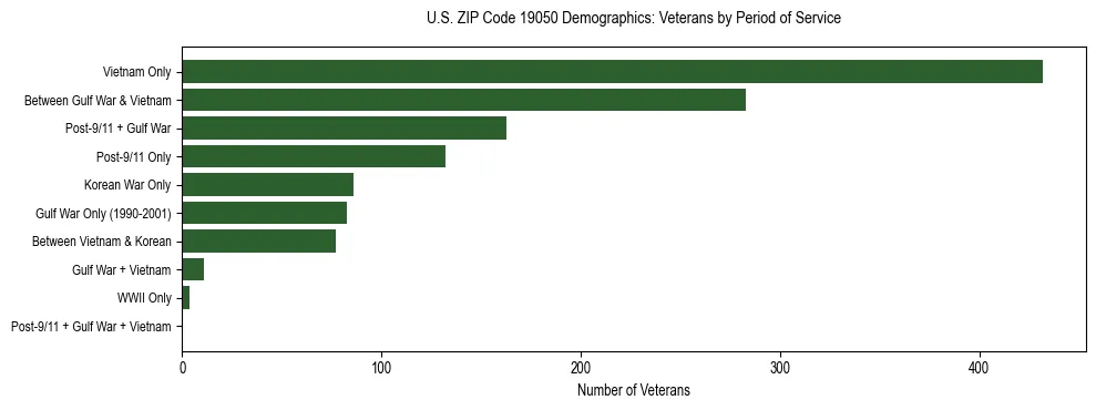 Horizontal bar chart showing veteran distribution by period of military service in US ZIP Code 19050, based on 2023 ACS data.