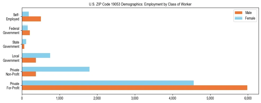 Horizontal bar chart showing employment distribution by class of worker and gender in US ZIP Code 19053, based on 2023 ACS data.