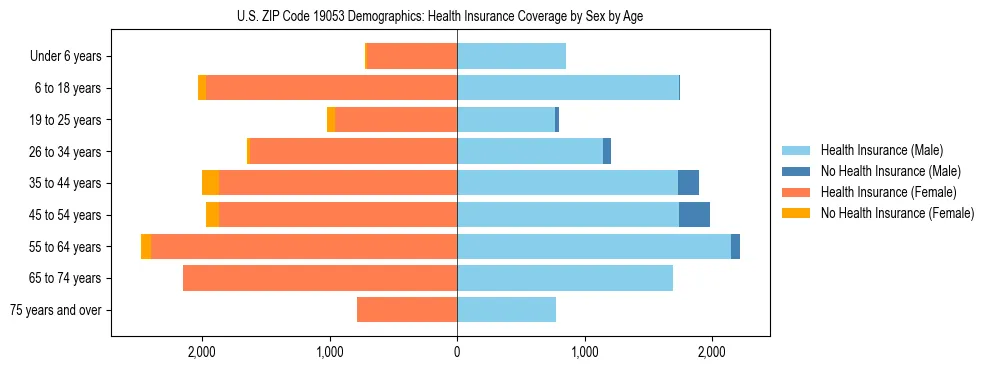 Pyramid chart showing health insurance coverage by age and sex in US ZIP Code 19053.