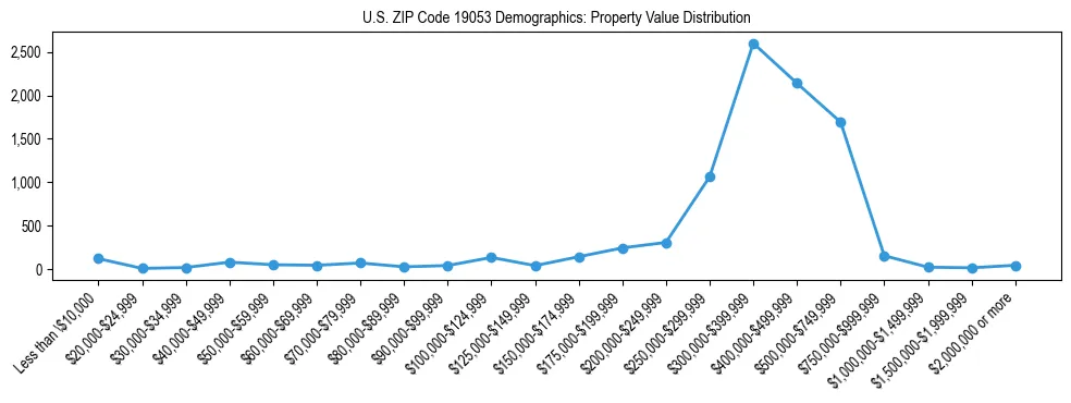 Line chart showing the distribution of property values for owner-occupied housing units in US ZIP Code 19053.