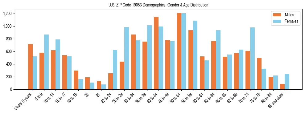 Bar chart showing the population distribution of US ZIP Code 19053 by age group and gender, based on 2023 ACS data.