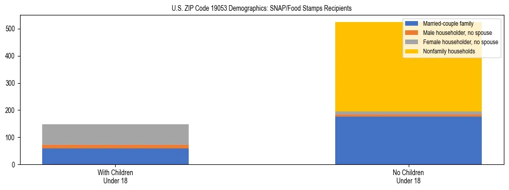 Stacked bar chart showing SNAP/Food Stamps recipient household composition by presence of children under 18 in US ZIP Code 19053, based on 2023 ACS data.
