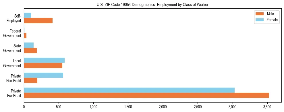 Horizontal bar chart showing employment distribution by class of worker and gender in US ZIP Code 19054, based on 2023 ACS data.