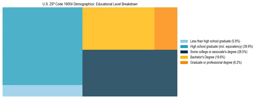 Treemap chart illustrating the educational attainment breakdown for population 25 years and over in US ZIP Code 19054.