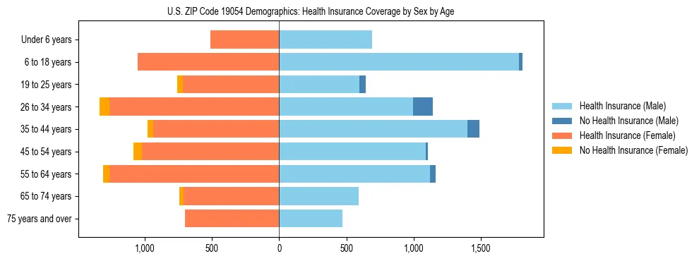 Pyramid chart showing health insurance coverage by age and sex in US ZIP Code 19054.
