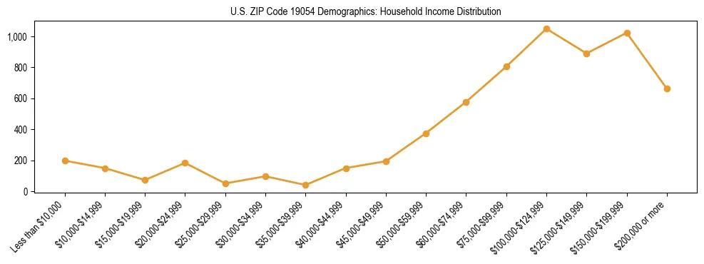 Horizontal bar chart showing household income distribution in US ZIP Code 19054.