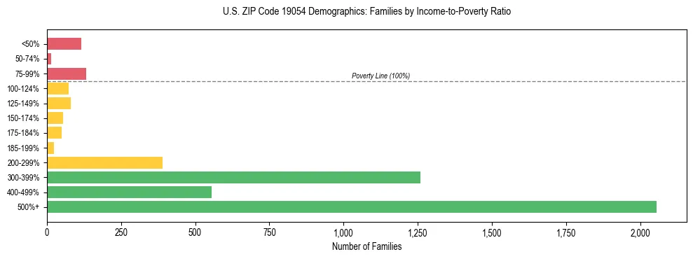Horizontal bar chart showing family distribution by income-to-poverty ratio in US ZIP Code 19054, based on 2023 ACS data.