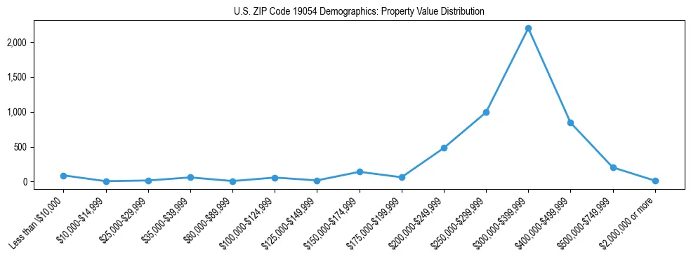 Line chart showing the distribution of property values for owner-occupied housing units in US ZIP Code 19054.