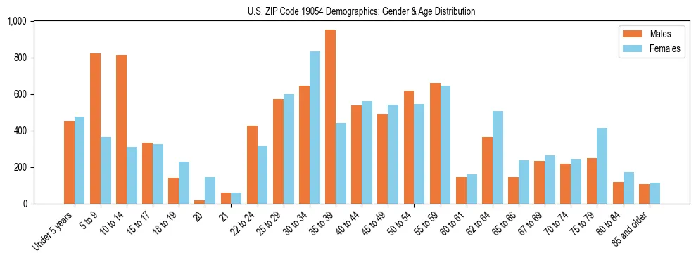 Bar chart showing the population distribution of US ZIP Code 19054 by age group and gender, based on 2023 ACS data.