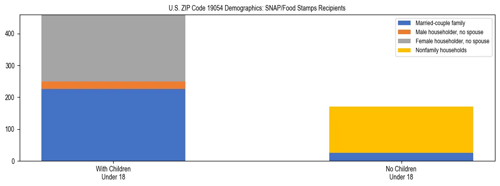 Stacked bar chart showing SNAP/Food Stamps recipient household composition by presence of children under 18 in US ZIP Code 19054, based on 2023 ACS data.