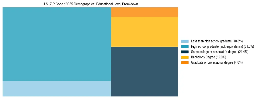 Treemap chart illustrating the educational attainment breakdown for population 25 years and over in US ZIP Code 19055.