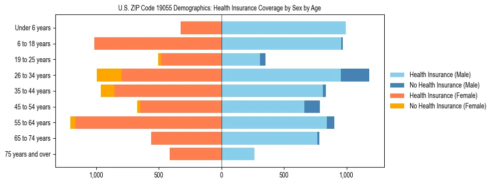 Pyramid chart showing health insurance coverage by age and sex in US ZIP Code 19055.
