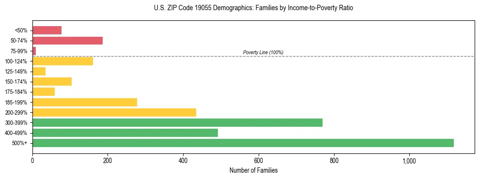 Horizontal bar chart showing family distribution by income-to-poverty ratio in US ZIP Code 19055, based on 2023 ACS data.