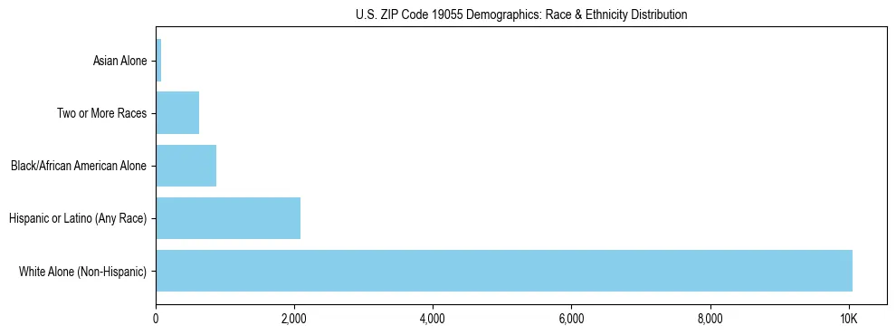 Race and Ethnicity Distribution Chart for US ZIP Code 19055