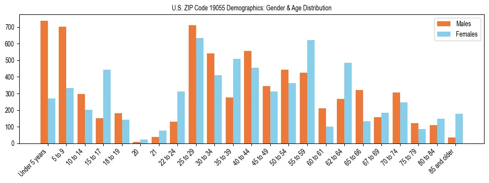 Bar chart showing the population distribution of US ZIP Code 19055 by age group and gender, based on 2023 ACS data.