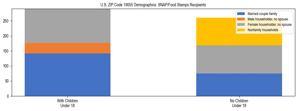 Stacked bar chart showing SNAP/Food Stamps recipient household composition by presence of children under 18 in US ZIP Code 19055, based on 2023 ACS data.