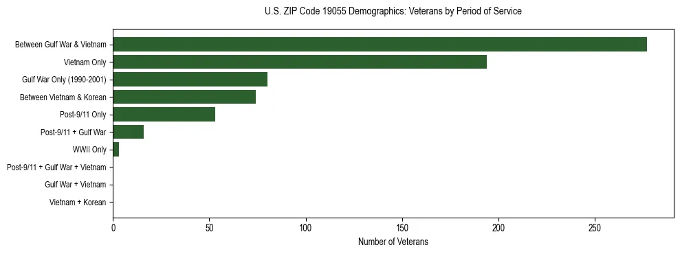 Horizontal bar chart showing veteran distribution by period of military service in US ZIP Code 19055, based on 2023 ACS data.
