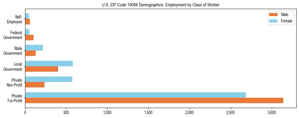 Horizontal bar chart showing employment distribution by class of worker and gender in US ZIP Code 19056, based on 2023 ACS data.