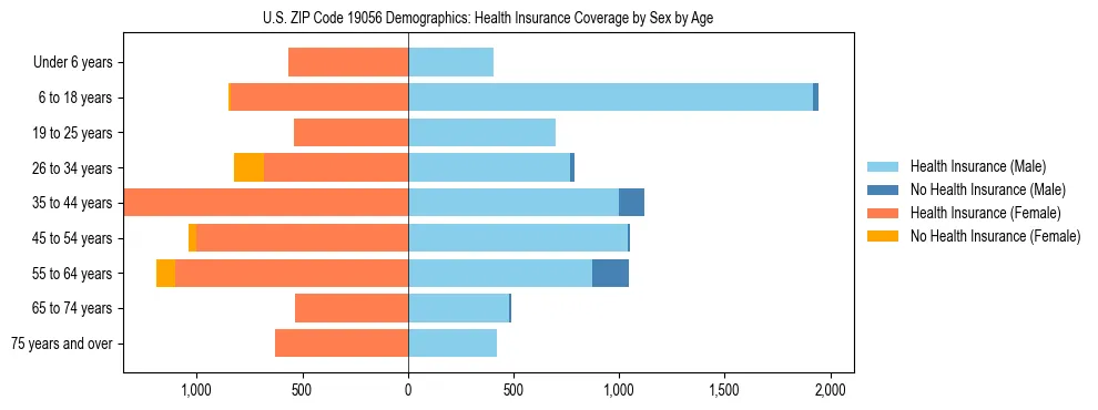 Pyramid chart showing health insurance coverage by age and sex in US ZIP Code 19056.