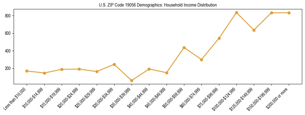 Horizontal bar chart showing household income distribution in US ZIP Code 19056.